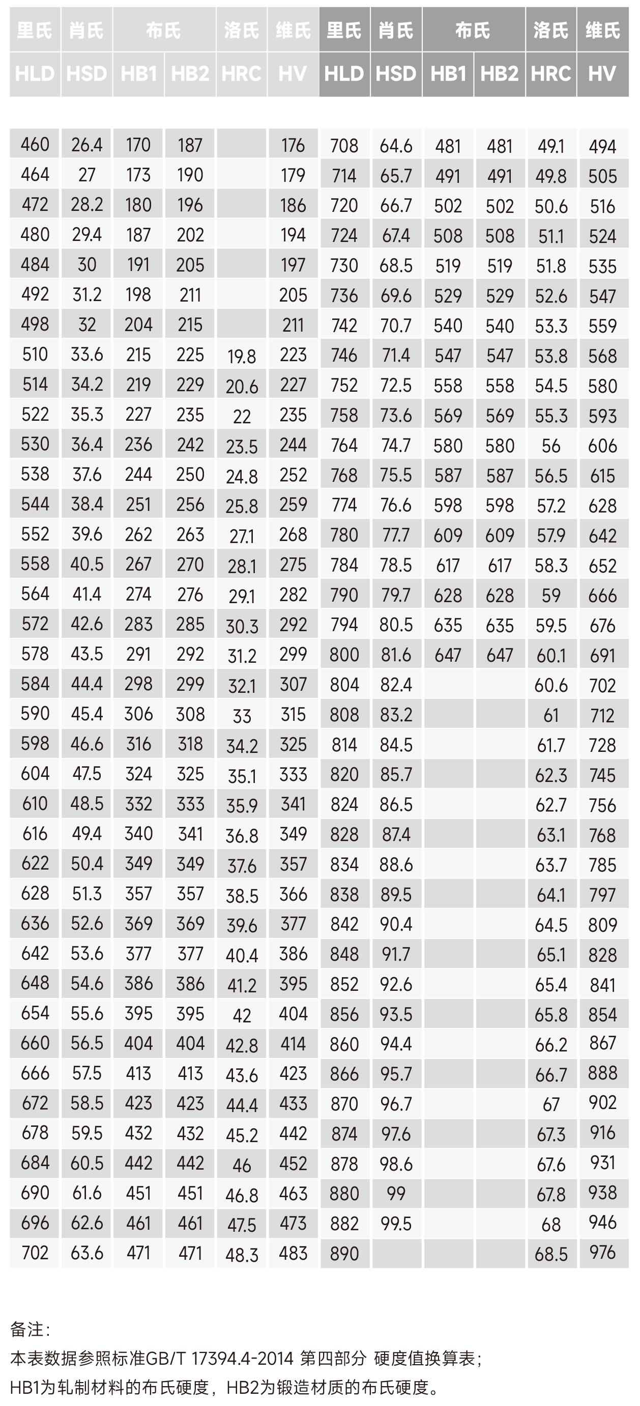 Hardness conversion table and temperature conversion table